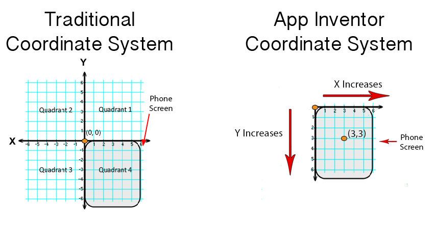 Who invented the Cartesian coordinate system?